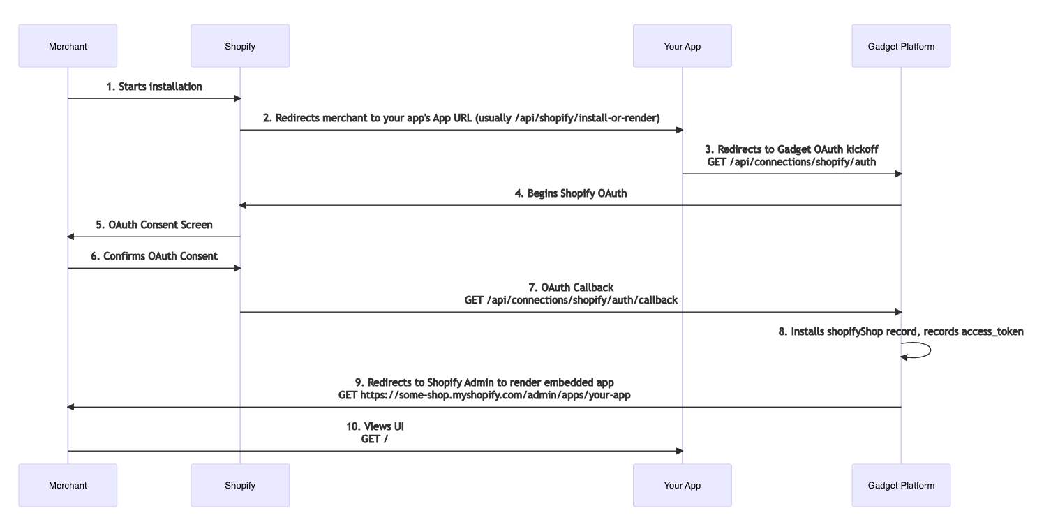 A flowchart showing the OAuth process for a Shopify app in Gadget